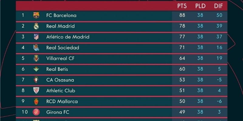 Bet thủ nên chú gì gì khi xem kết quả bóng đá La Liga?